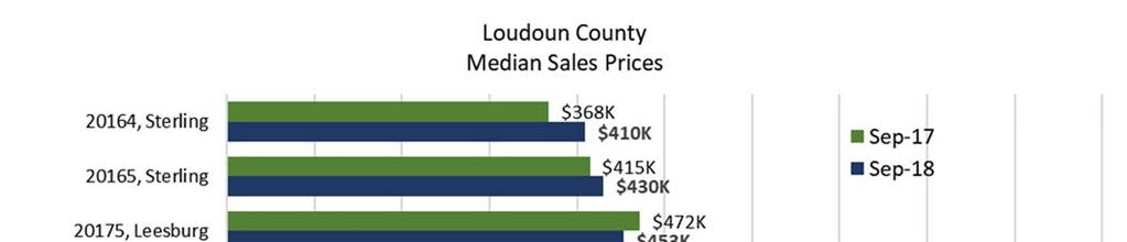 September s median sales price reached $485,000, 5.0 percent higher than the same month in 2017.