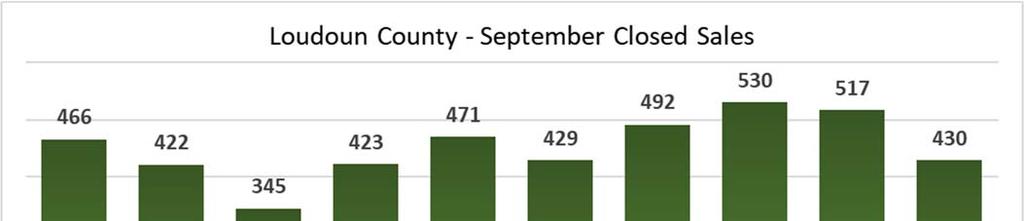 Closed Sales There were 430 closed sales in Loudoun County in September, down 16.8 percent from September 2017. September closed sales were also 10.4 percent below the 5 year September average of 480.