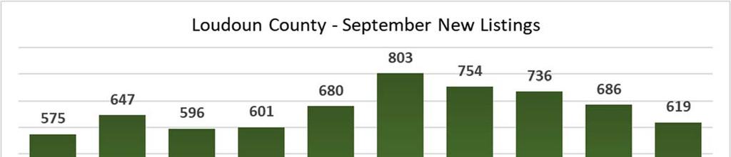 New Listing Activity New listing activity in Loudoun County declined 9.8 percent from 686 in September 2017 to 619 in September 2018.