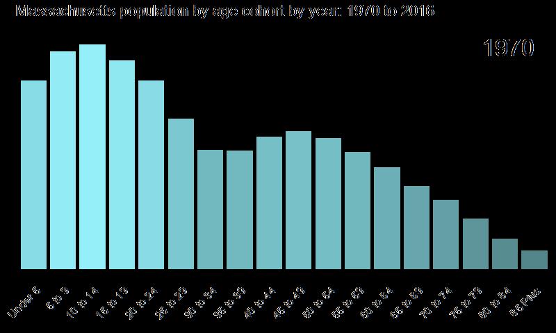 And getting older working age population Data