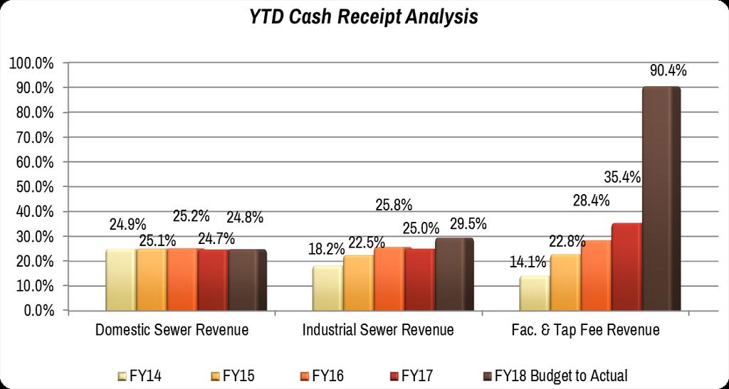 Board Meeting: November 15, 2017 Subject: Cash Commitment/Investment Report-Month Ended September 30, 2017 Page -4- METROPOLITAN SEWERAGE DISTRICT ANALYSIS OF CASH RECEIPTS As of September 30, 2017