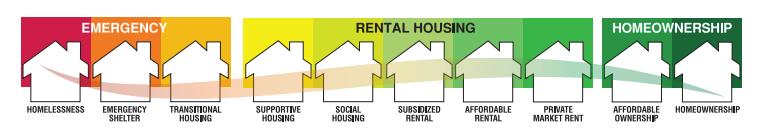 HOUSING CONTINUUM Source: Peel s Housing and