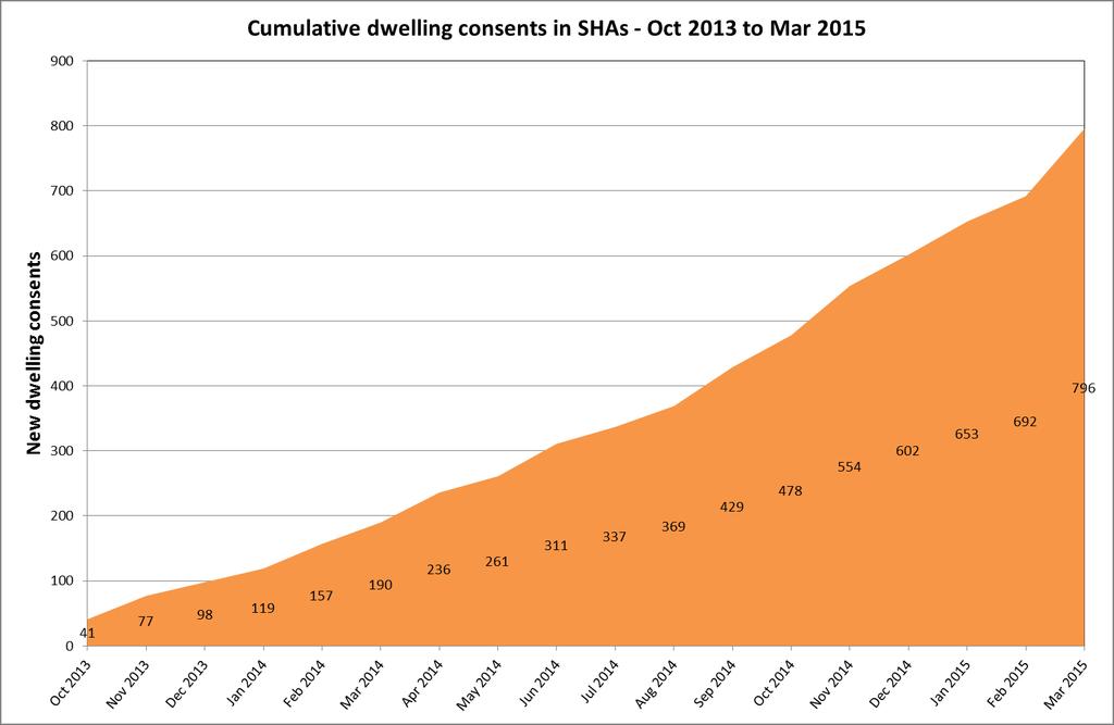 Dwelling creation in special housing areas In Accord Year 1 to September 2014, 429 new residential dwellings were consented in Special Housing Areas.