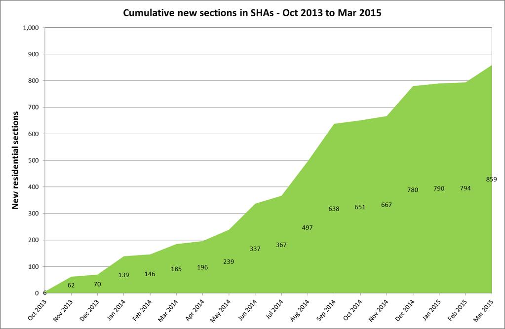Section creation in special housing areas In Accord Year 1 to September 2014, 638 new residential section titles were created in Special Housing Areas.