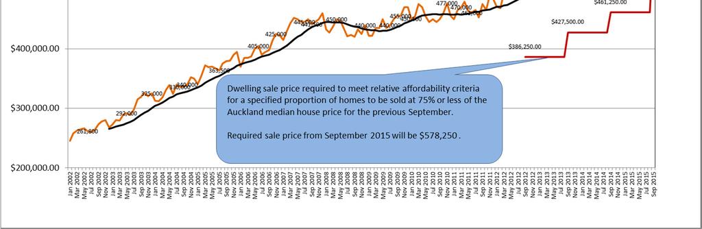 Dwelling sales prices The Auckland median monthly house price in September 2015 increased to $771,000 from $615,000 in September 2014.
