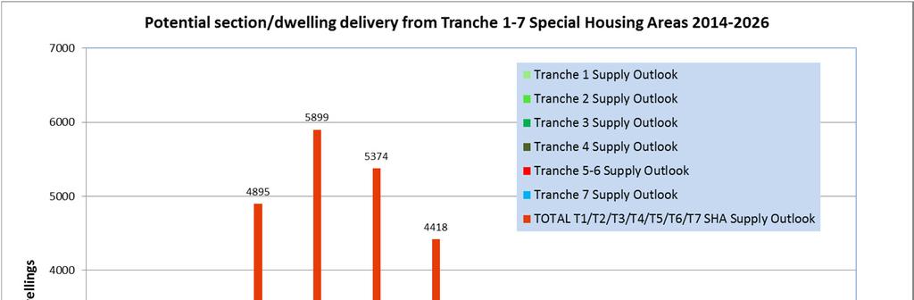 Special housing areas expected supply The 97 special housing areas in Tranches 1-7* are expected to supply about 10,000 dwellings or sections over the 3 years of the Accord.