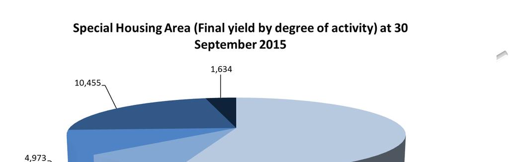 Yield expected from SHAs by degree of activity At the end of Accord Year 2 September 2015:
