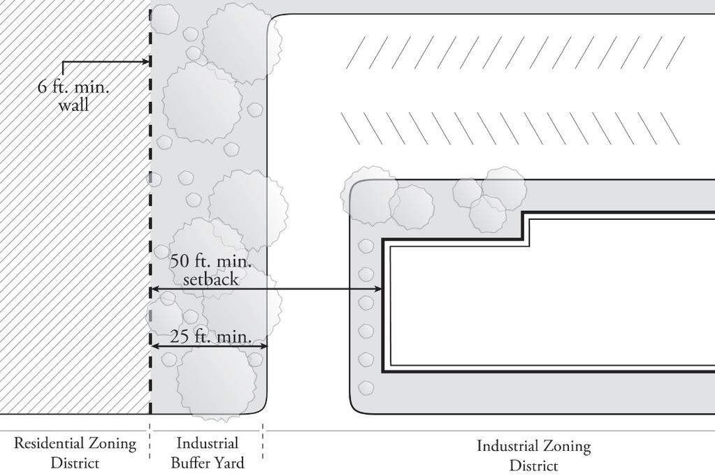 INDUSTRIAL ZONES 24-27 FIGURE 24-27-1 INDUSTRIAL BUFFER YARDS c. Industrial buffer yards shall include a solid masonry or equivalent wall no less than six feet in height. d.