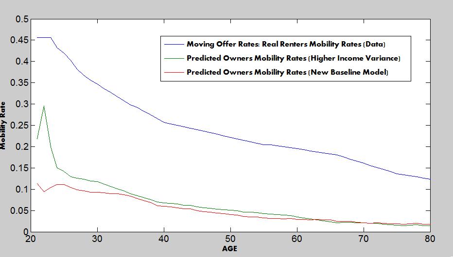 Figure 27: Life Cycle Homeownerhsip Curve: New Baseline Model VS New Baseline Model with Higher Income