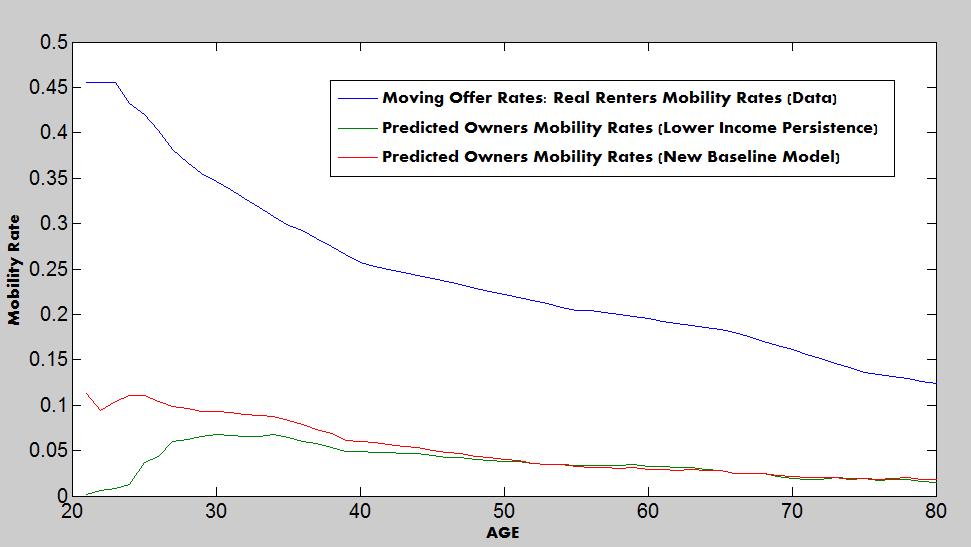 Figure 29: Life Cycle Homeownerhsip Curve: New Baseline Model VS New Baseline Model with Lower Income