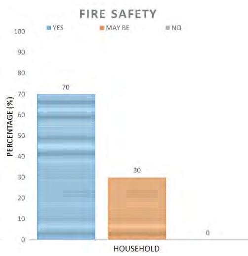 3. FIRE SAFETY:Fire incidents are becoming more frequent in residential apartment buildings.