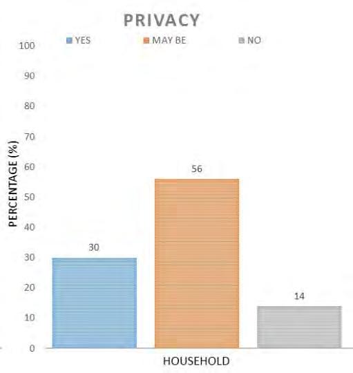 Figure 4. Privacy of residents in apartments.