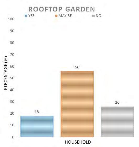 use of rooftop gardens in every residential building can have positive impacts.