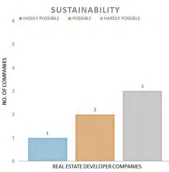 Figure 27. Real Estate Developer s view on achieving sustainability In their buildings.