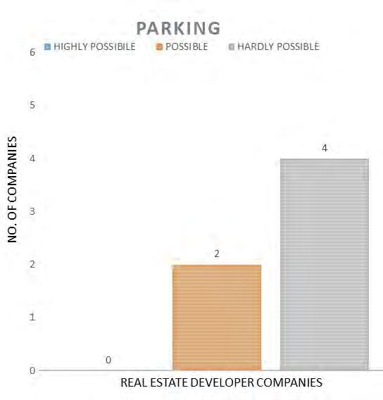 Figure 28. Real Estate Developer s view on constructing car parking towers.
