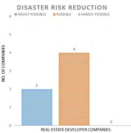 Figure 29. Real Estate Developer s view on disaster risk reduction in their buildings.
