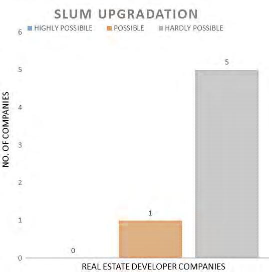 Figure 30. Real Estate Developer s view on slum upgradation through their buildings.