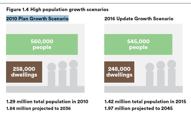 4. HIA S COMMENTS ON THE DEMOGRAPHIC ASSUMPTIONS (P16-27) 28. This section of HIA s response provides a more detailed assessment of the key demographic assumptions made in the Draft Revised Plan.