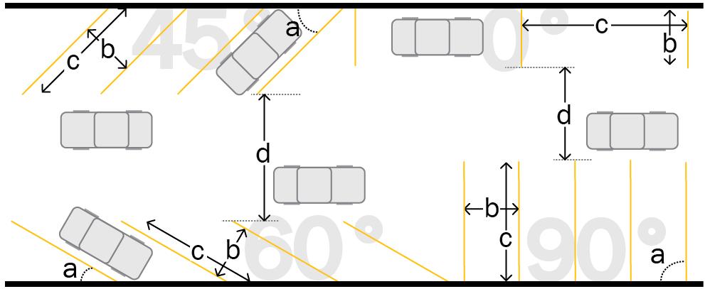 b) For parking spaces other than parallel parking spaces, up to 15% of the required parking spaces may be of a length shorter than that required under a) above, to a minimum of 4.6 m.