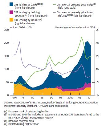 UK Lending to Corporate Real Estate Highly correlated with the 3 Cyclical