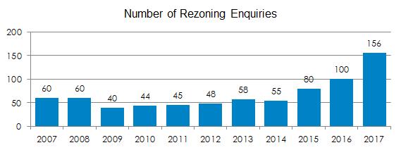 Rezoning Volumes have Increased Rezoning inquiries and applications