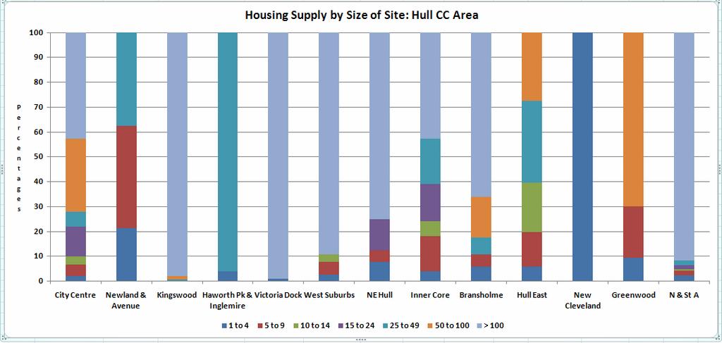 Table 4.1: Overall site supply (HLD, Hull CC: March 2011) Site Size No of Dwellings % of Total 1 to 4 188 1.86 5 to 9 284 2.81 10 to 14 132 1.31 15 to 24 271 2.68 25 to 49 334 3.31 50 to 100 694 6.