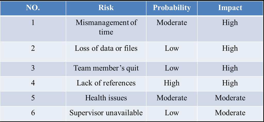 Figure 1 Time management 5.2 Risk Management As shown in figure 2, there should be six risk.