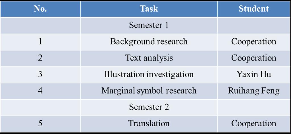 5.3 Task Allocation As shown in figure 3, the task management is associated to the time management.
