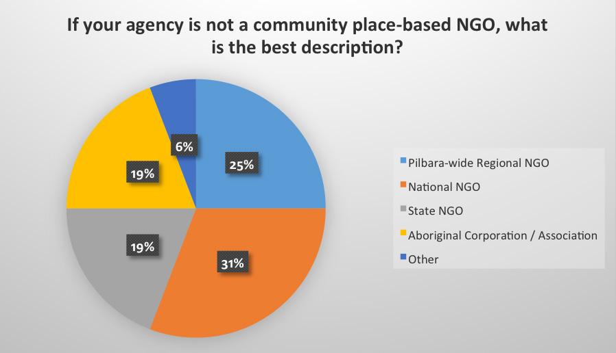 Question 4. a) Does your agency operate as a community place-based NGO within one community in the Pilbara? (Results based on 89 responses.) Figure 2. Question 4.