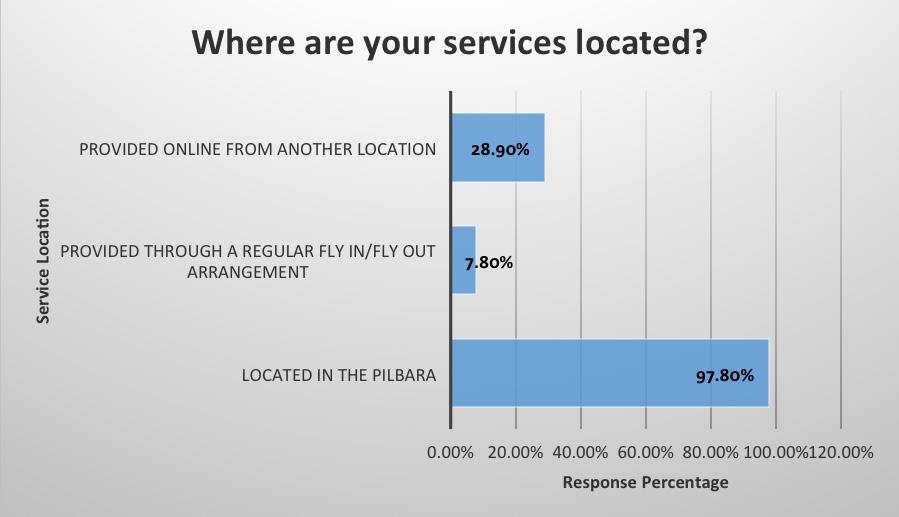Question 4. c) Where are your services located? (Results based on 90 responses.