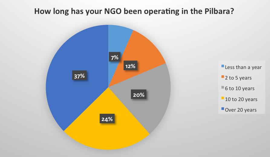 How long has your NGO been operating in the Pilbara?