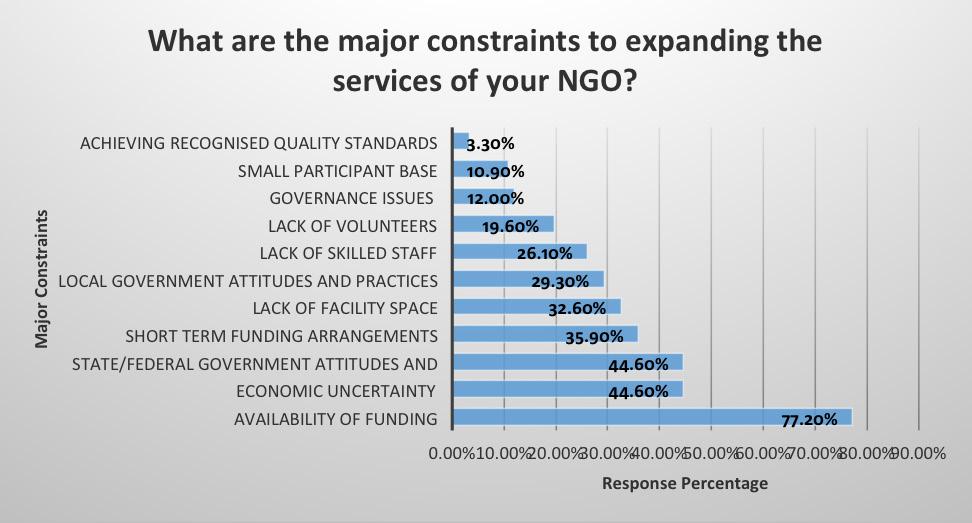 Question 15. What are the major constraints to expanding the services of your NGO? (Results based on 92 responses. Respondents could choose up to FOUR answers.) Figure 13. Question 16.
