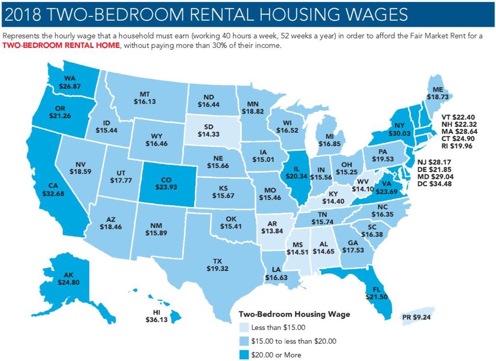 For Many Americans, Affordable Housing is Out of Reach The adjacent map from NLIHC s 2018 Out of Reach report shows the two-bedroom rental housing wages by state.