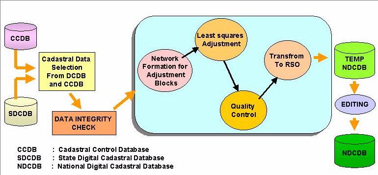 Establishing the State Cadastral Control Infrastructure (CCI) & State Cadastral Control Database (Modified From Original Conceptual Model) GDM 2 Designing CCI Network Monumentatio n GPS Surveys