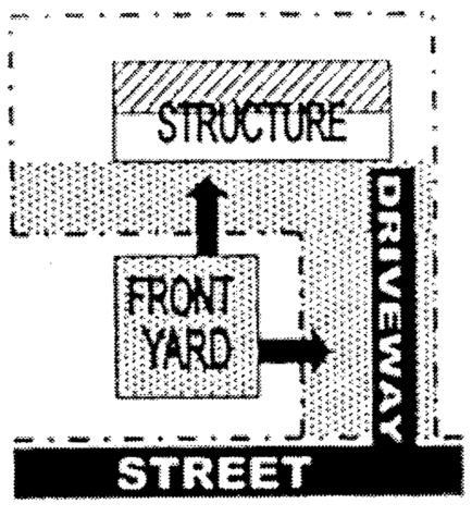 Yard, Front - The area contained between the principal structure and the street right-of-way line, except that where a portion of the site has a front property line that is located away from the