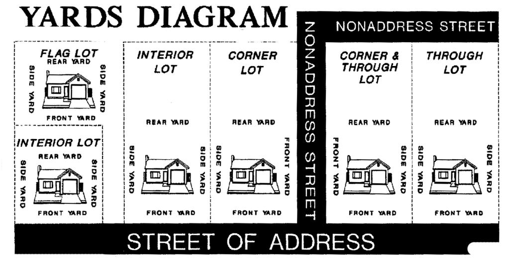 parallels the street (see adjacent diagram). YARD, REAR - The area contained between the principal structure and the property line directly opposite the street of address.
