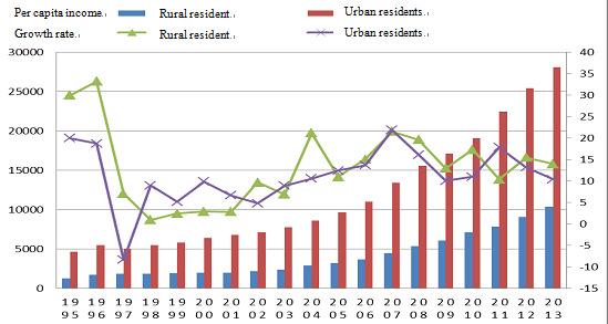 Analysis on the Change of Income Gap between Urban and Rural Areas in Hefei Income Profile Analysis Figure 1.