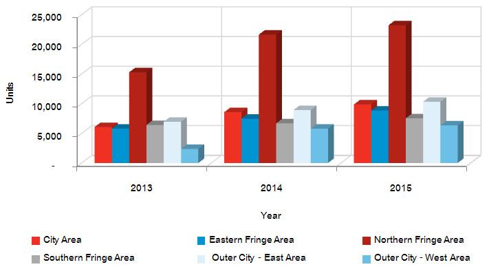 Future Supply Urban Bangkok Cumulative future supply scheduled to be completed from 2013 to 2015 by location in Urban Bangkok, Q4 2012 Source: Colliers International Thailand Research Note: Supply