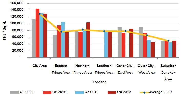Average selling prices of newly launched projects by location, 2012 by quarter Source: Colliers International Thailand Research Note: All take-up rates reflected in the figure were collected only
