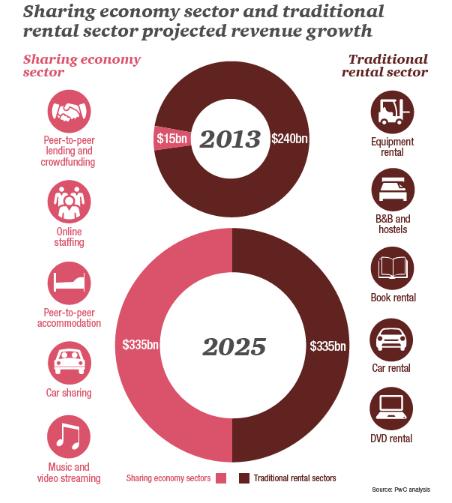 Airbnb-Innovation and Its Externalities Sharing Economy--Growth: UK as an example: 2013: $15B /