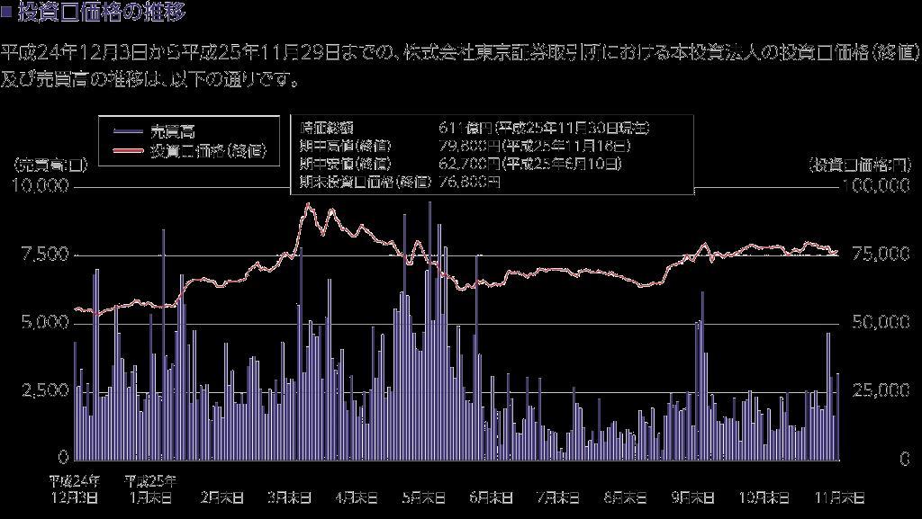 14 Condition of Investment Unit Price <History of Investment Unit Price> <Comparison with TSE REIT Index> Total market value: 61.10bn yen (as of Nov.