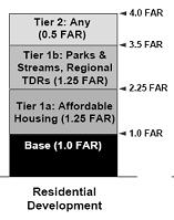 Example Project A Overall Project 4.32-acre site 452 multifamily units Achieved 1.89 FAR; 4.