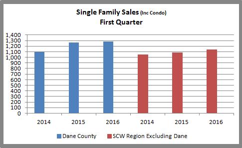 2 April 12, 2016 First Quarter Housing Market: Sales and Prices Up The first quarter of 2016 finished with both home sales and median