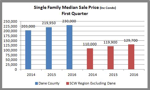 5% ahead of 2015 (which ended the year as the second best ever for home sales).