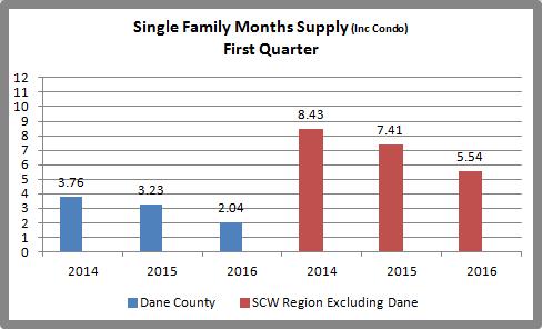 3 Active listings continue to drop down 30% from last year in Dane County and down 18% in the SCWMLS Region.
