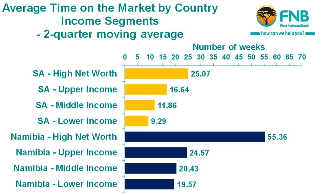Cape Town s period of market strength may not quite be finished yet.
