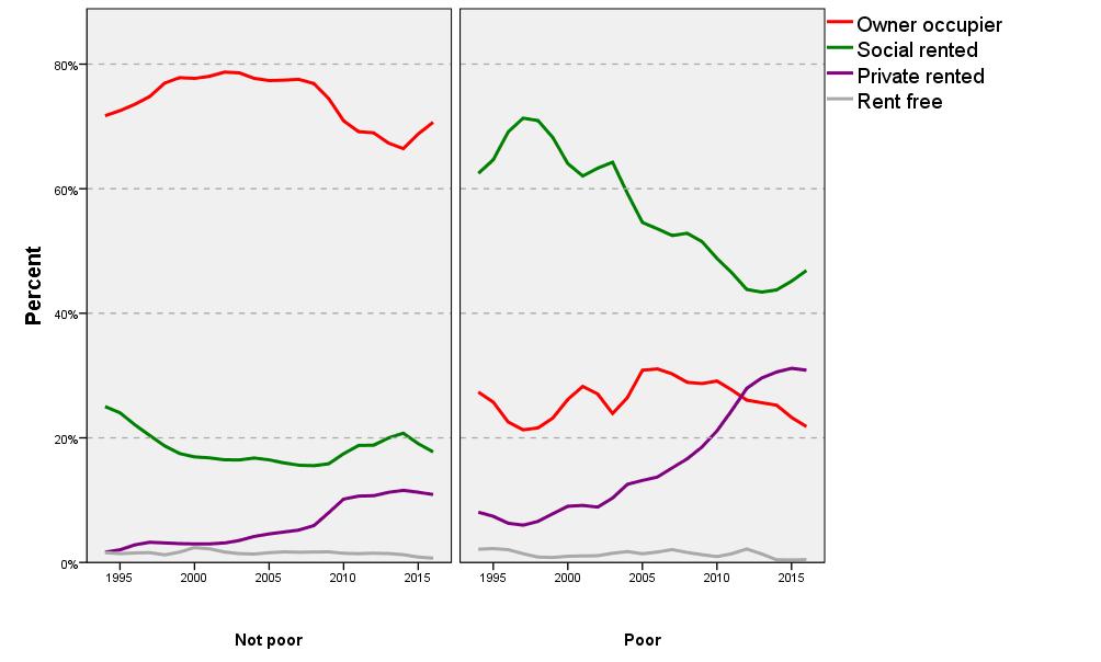 has been much greater. More than 30% of children in poor households now live in the PRS (Figure 7).