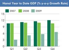 HANOI ECONOMIC OVERVIEW GDP growth: Q4/2009 : 10.3% y-o-y 2009 : 6.