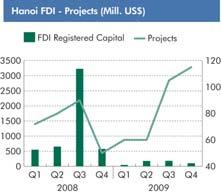 4% y-o-y Hanoi attracted an estimated 340 FDI projects in 2009 total registered capital reached