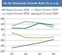 8% for 2009, and imports down 17.4% Retail sales recovered in Q4, posting a 19.